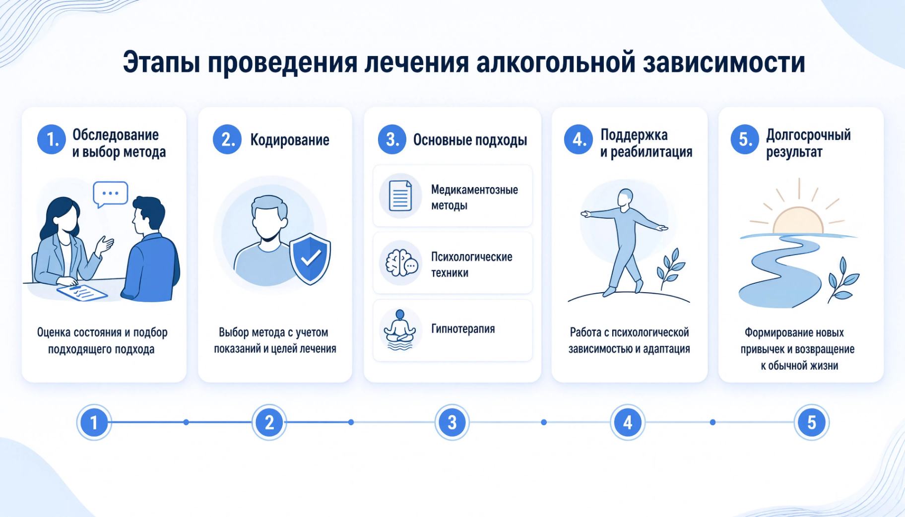 Инфографика: Анонимное кодирование алкоголизма, этапы проведения лечения алкогольной зависимости
